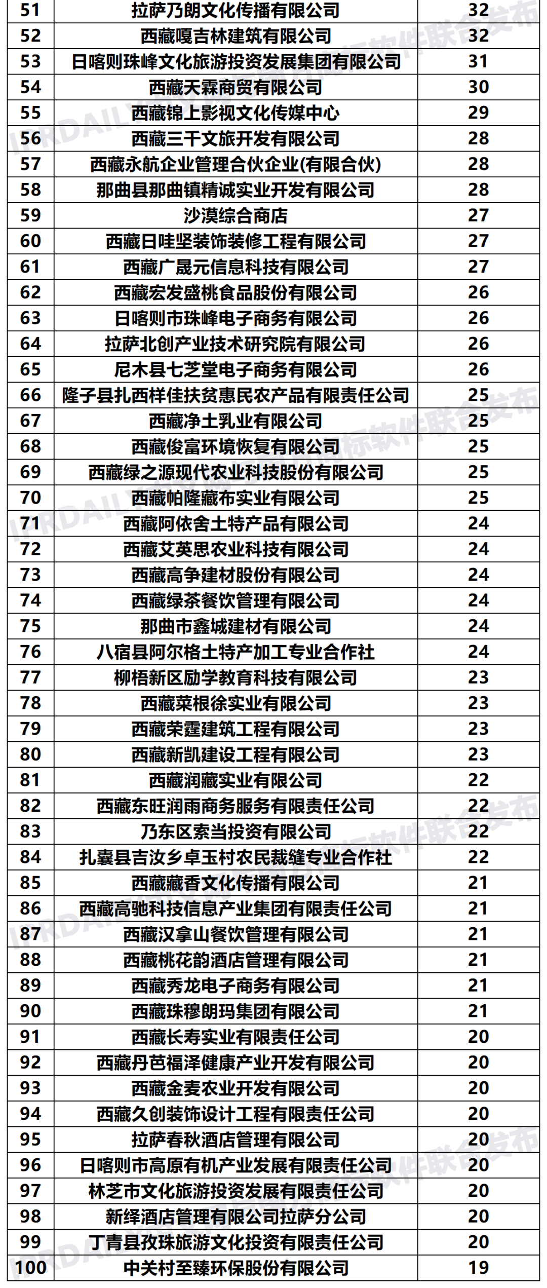 2020年「33個省市申請人」商標(biāo)申請量排行榜（TOP100）