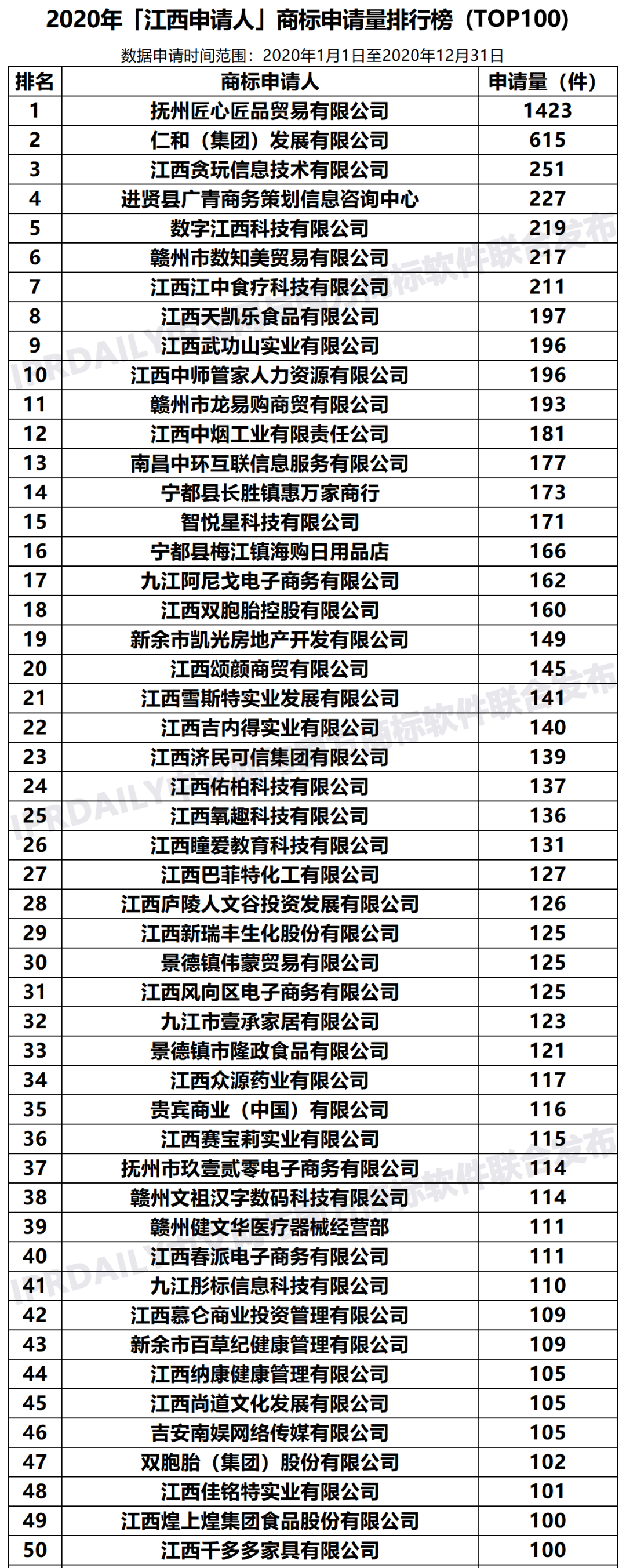 2020年「33個省市申請人」商標(biāo)申請量排行榜（TOP100）