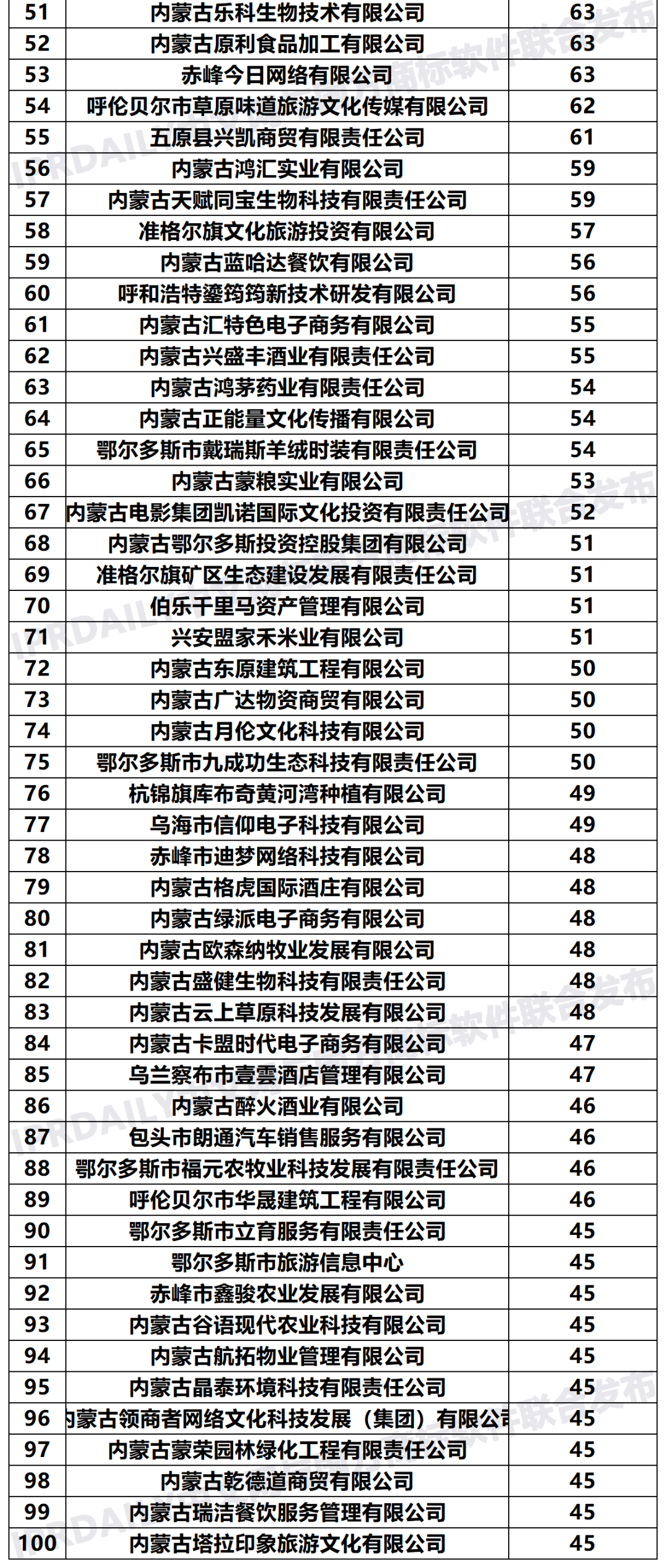 2020年「33個省市申請人」商標(biāo)申請量排行榜（TOP100）