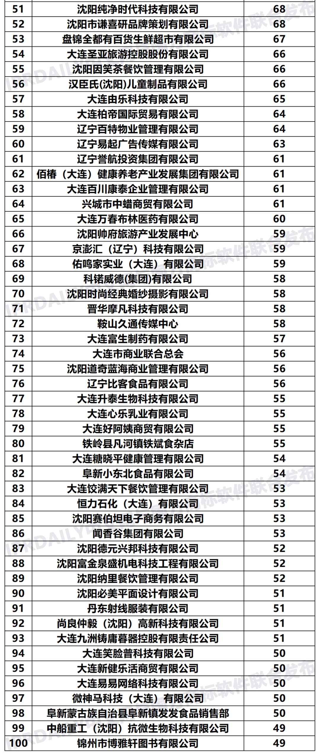 2020年「33個省市申請人」商標(biāo)申請量排行榜（TOP100）