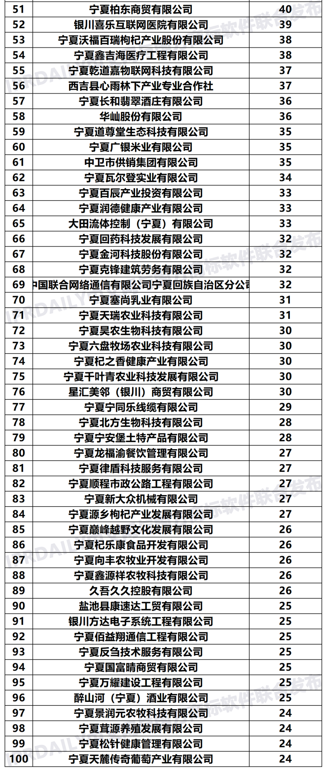 2020年「33個省市申請人」商標(biāo)申請量排行榜（TOP100）