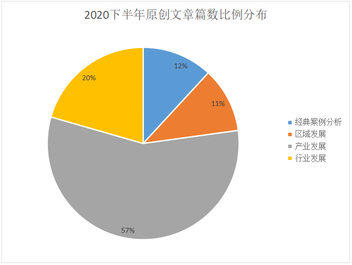 2020下半年IPRdaily原創(chuàng)文章統(tǒng)計(jì)調(diào)查報(bào)告