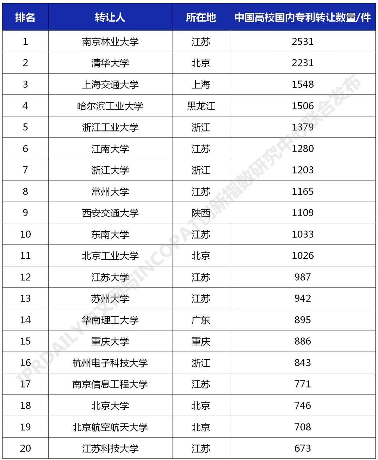 2021年最新！中國(guó)高校專利轉(zhuǎn)讓排行榜（TOP100）