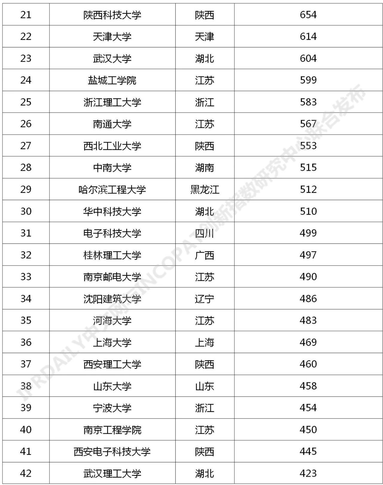 2021年最新！中國(guó)高校專利轉(zhuǎn)讓排行榜（TOP100）