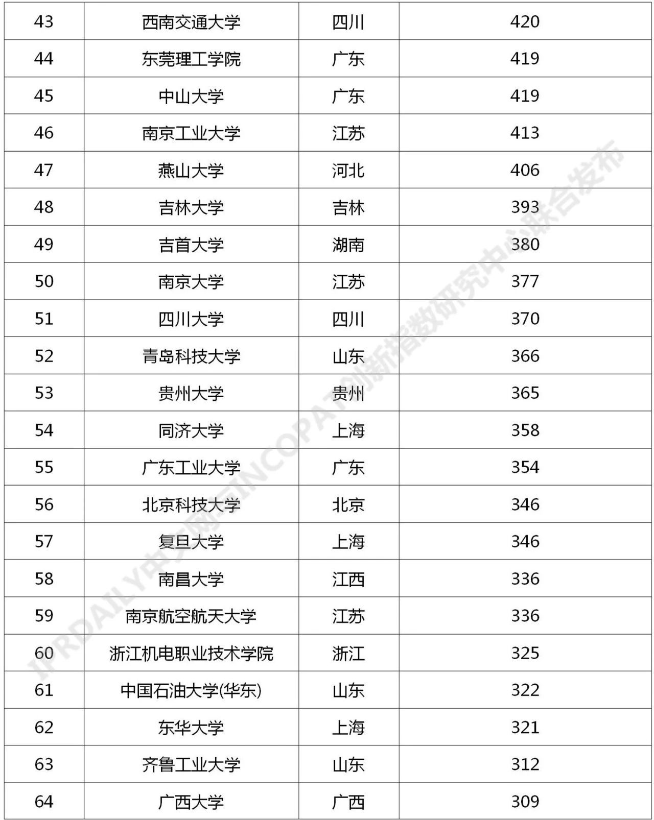 2021年最新！中國(guó)高校專利轉(zhuǎn)讓排行榜（TOP100）