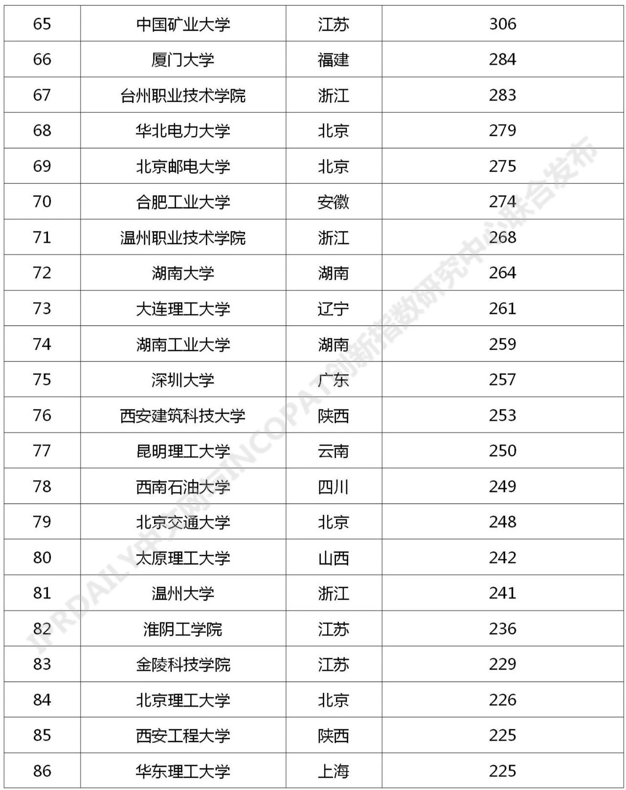 2021年最新！中國(guó)高校專利轉(zhuǎn)讓排行榜（TOP100）