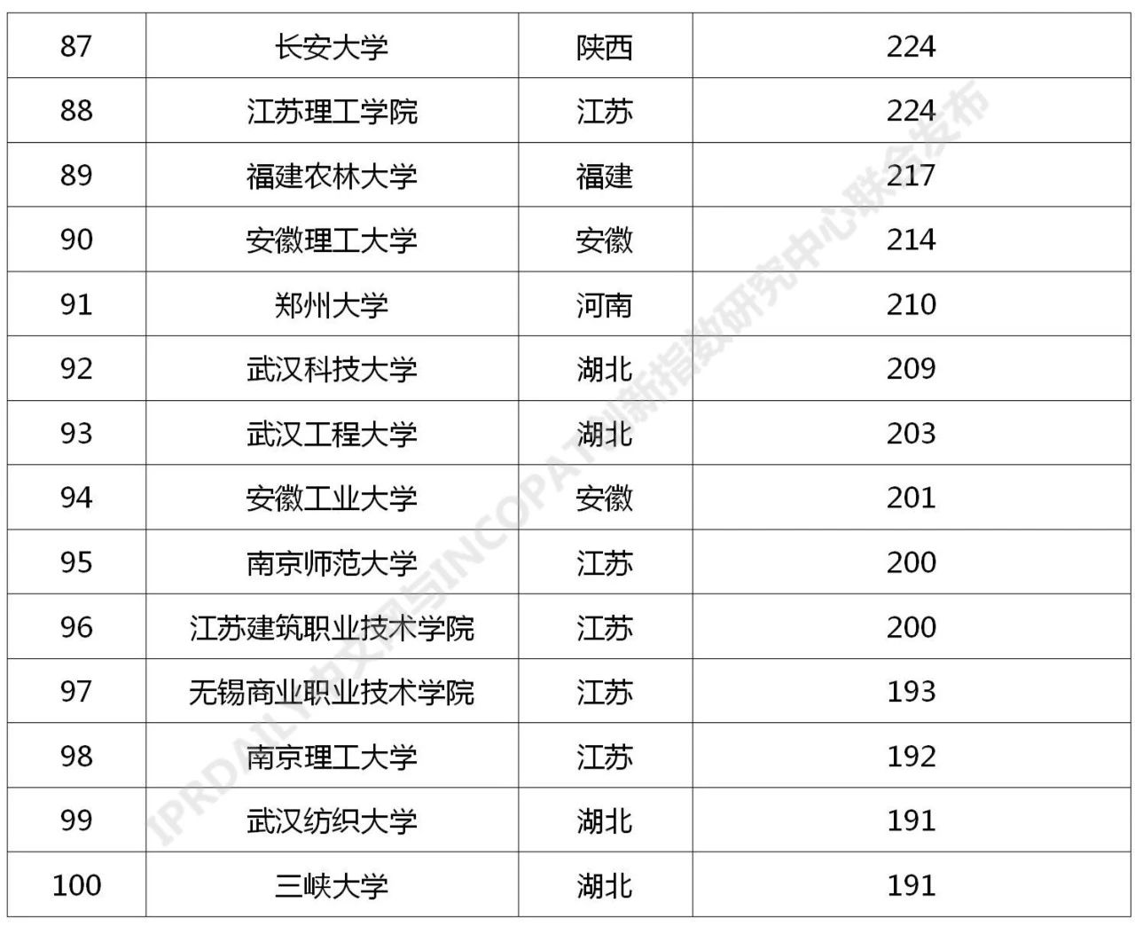 2021年最新！中國(guó)高校專利轉(zhuǎn)讓排行榜（TOP100）