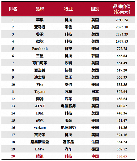 “2020全球綜合品牌價(jià)值百強(qiáng)榜”研究與解讀：15個(gè)中國品牌上榜，科技品牌增長(zhǎng)最快