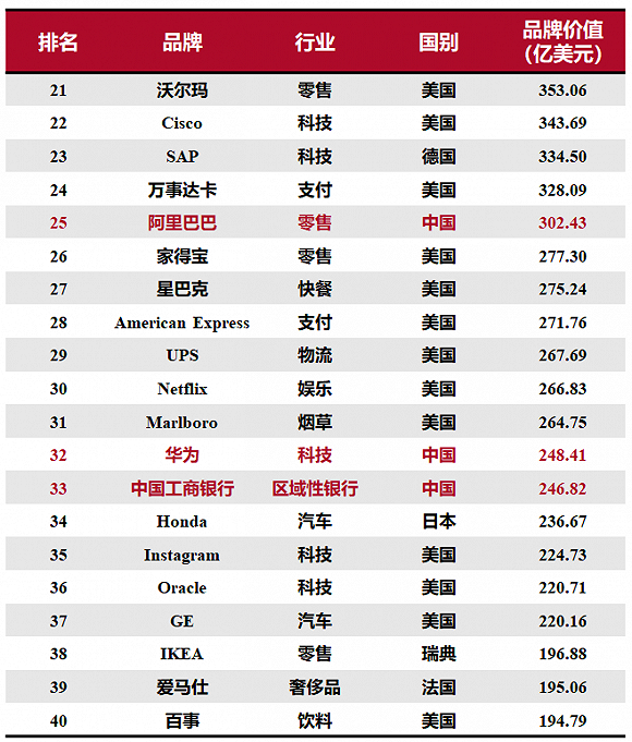 “2020全球綜合品牌價(jià)值百強(qiáng)榜”研究與解讀：15個(gè)中國品牌上榜，科技品牌增長(zhǎng)最快