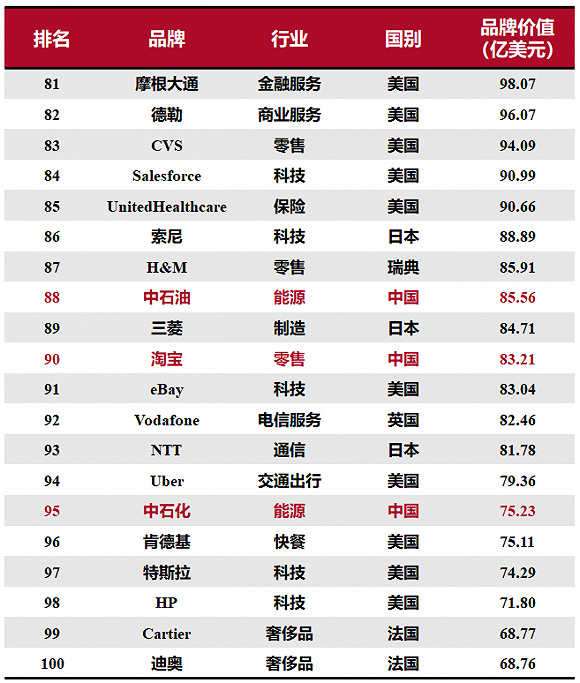 “2020全球綜合品牌價(jià)值百強(qiáng)榜”研究與解讀：15個(gè)中國品牌上榜，科技品牌增長(zhǎng)最快