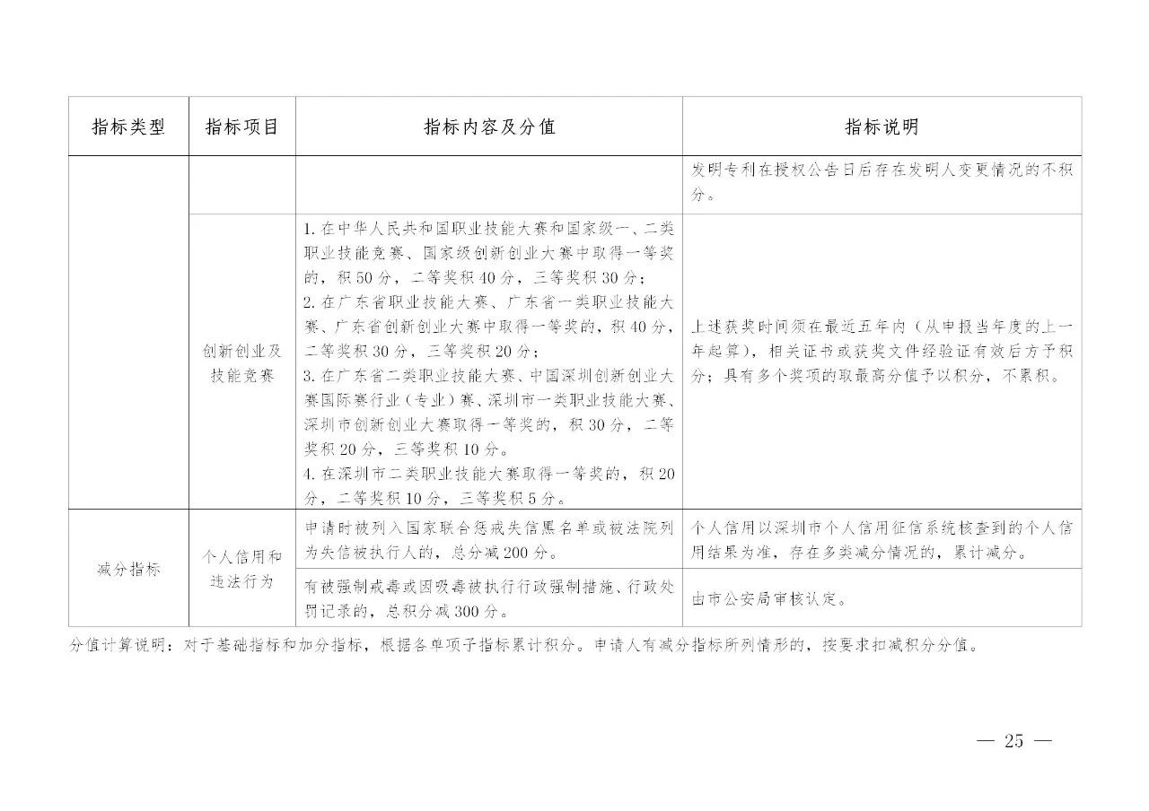 深圳：發(fā)明專利入戶可加分，取消實(shí)用新型專利加分項(xiàng)