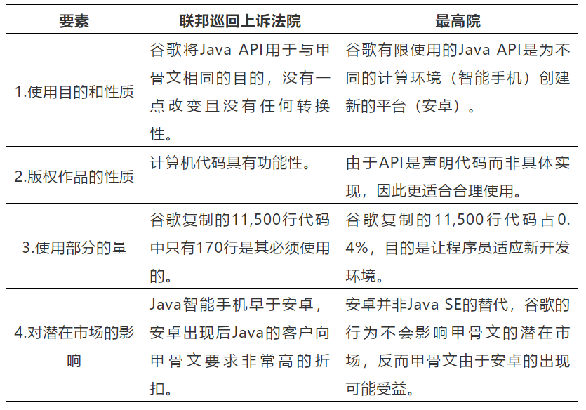 美最高院甲骨文訴谷歌案全景解析