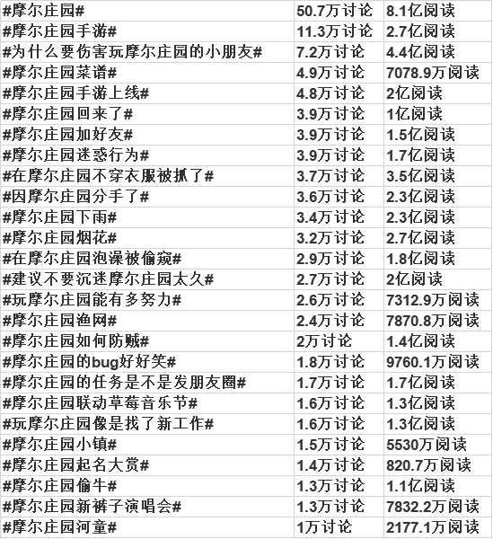 頻繁上熱搜的《摩爾莊園》，情懷之外需要注意什么？