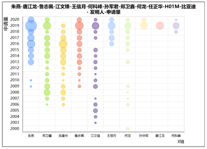 從Patentics布局分組看比亞迪刀片電池專利布局