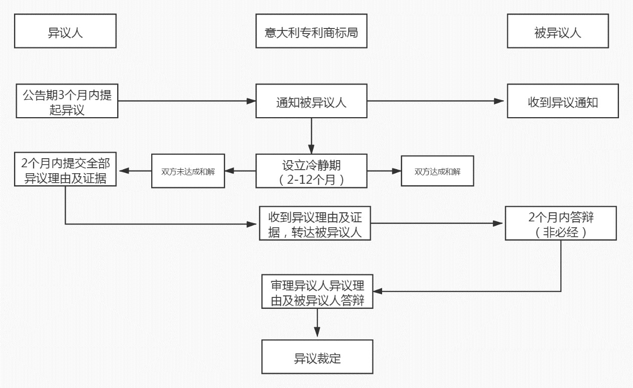 商標(biāo)局：意大利商標(biāo)注冊(cè)和維權(quán)流程介紹！