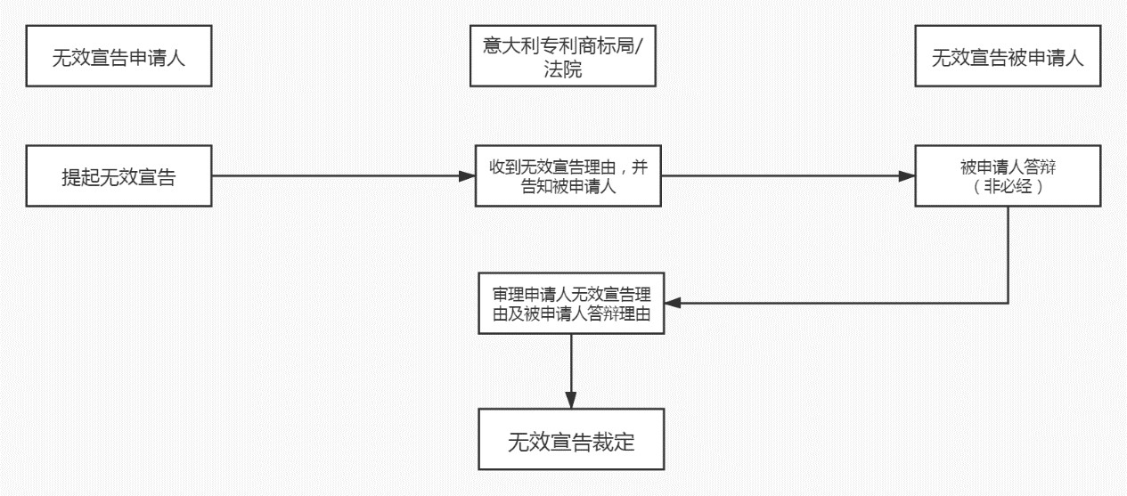 商標(biāo)局：意大利商標(biāo)注冊(cè)和維權(quán)流程介紹！