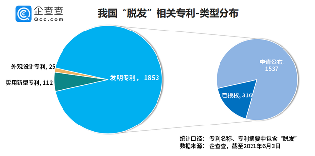 “脫發(fā)”專利哪家強？章光101險勝霸王、拉芳