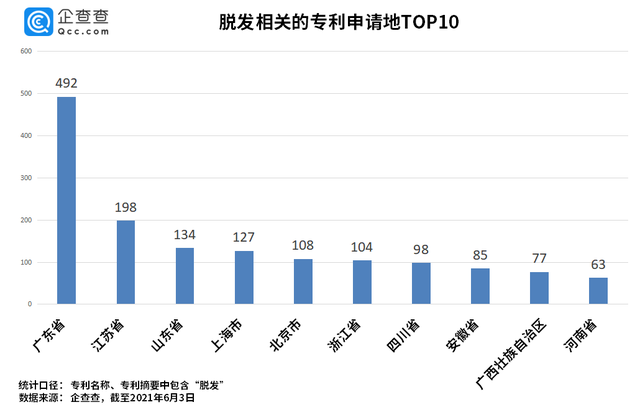 “脫發(fā)”專利哪家強？章光101險勝霸王、拉芳