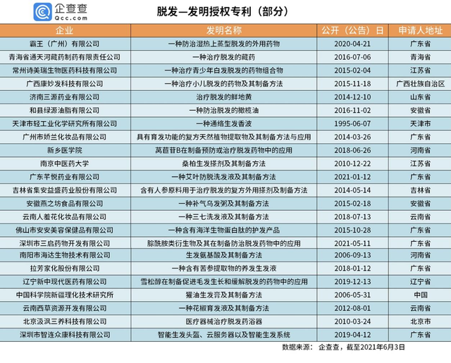 “脫發(fā)”專利哪家強？章光101險勝霸王、拉芳