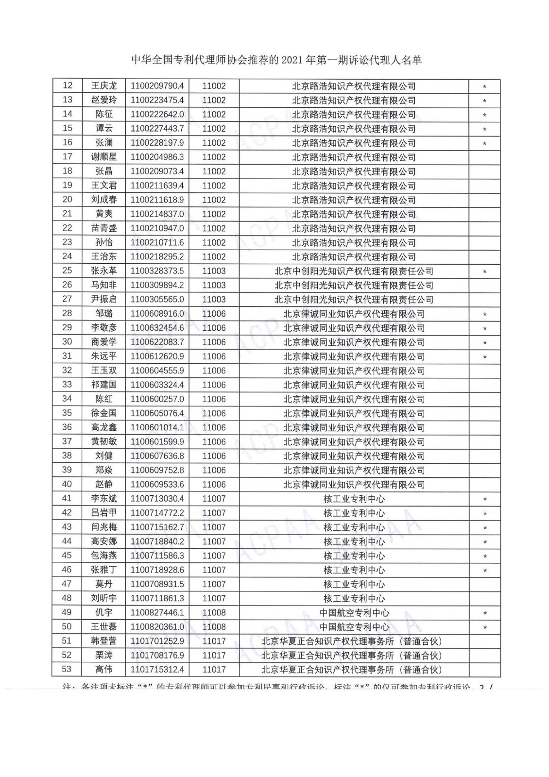 中華全國(guó)專(zhuān)利代理師協(xié)會(huì)公布2021年第一期訴訟代理人名單！