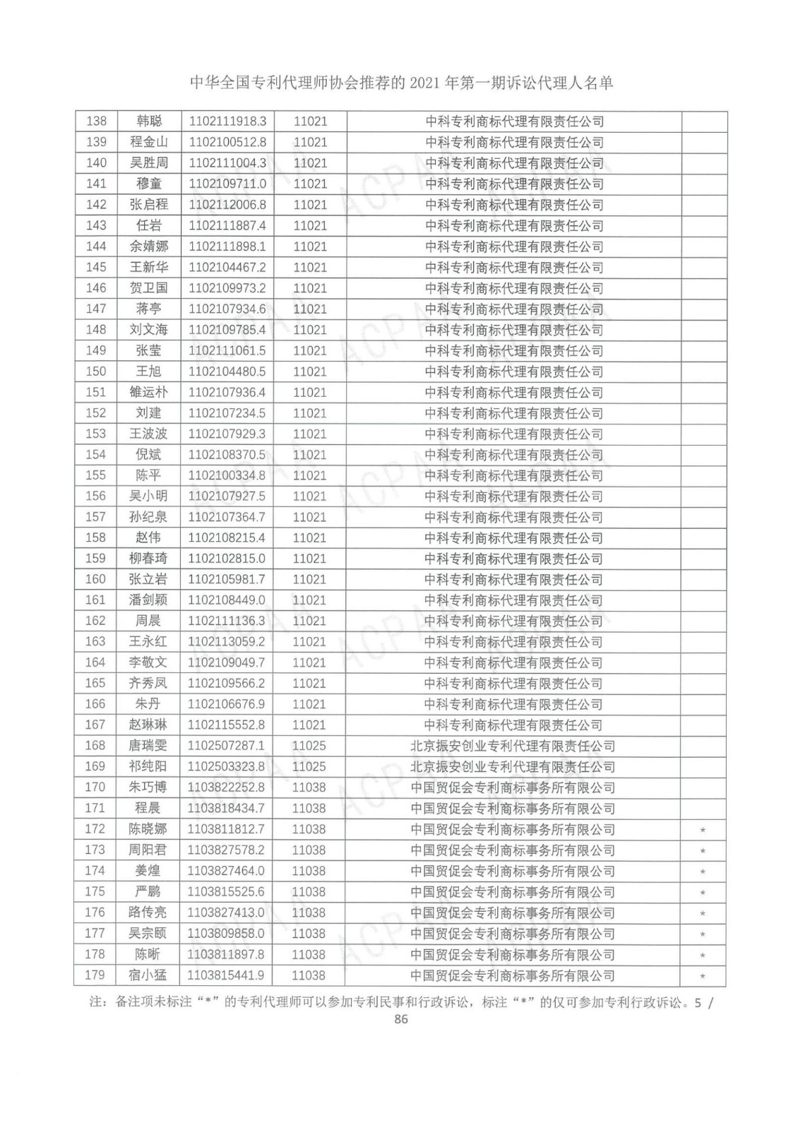 中華全國(guó)專(zhuān)利代理師協(xié)會(huì)公布2021年第一期訴訟代理人名單！