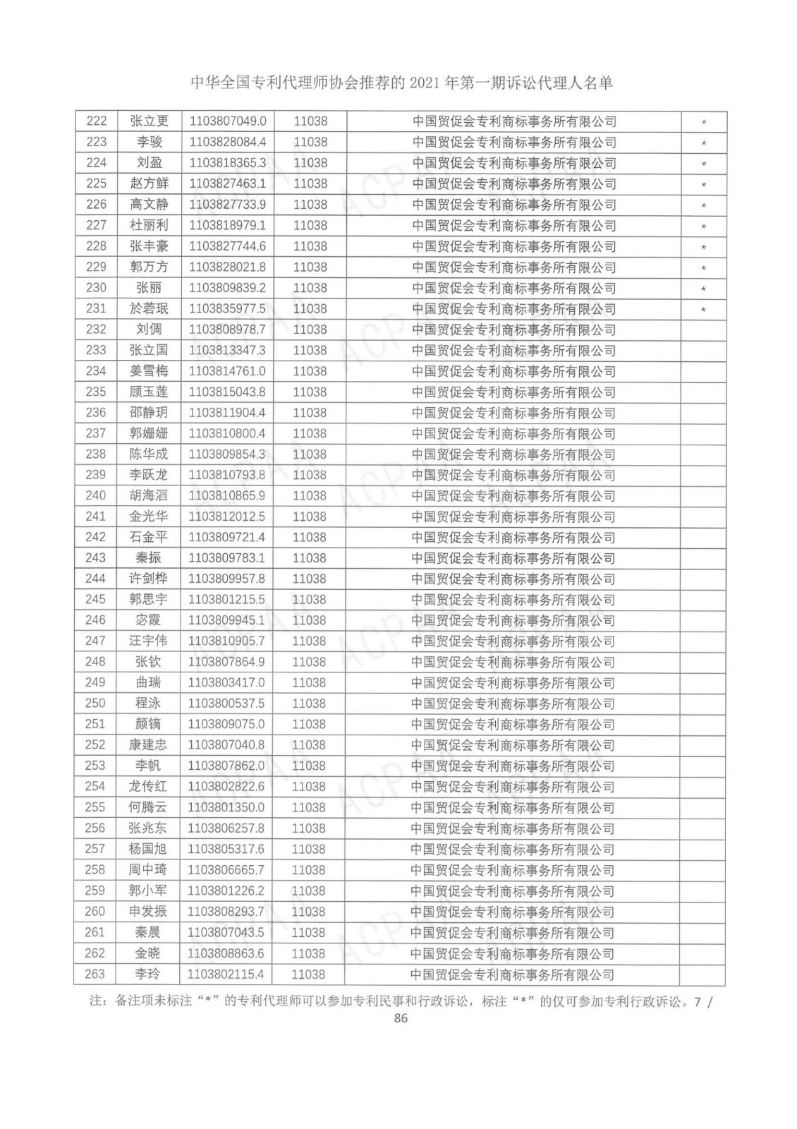 中華全國(guó)專(zhuān)利代理師協(xié)會(huì)公布2021年第一期訴訟代理人名單！