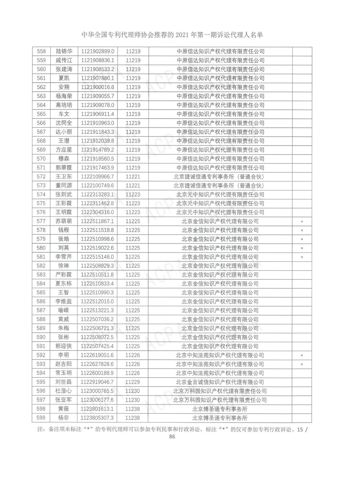 中華全國(guó)專(zhuān)利代理師協(xié)會(huì)公布2021年第一期訴訟代理人名單！