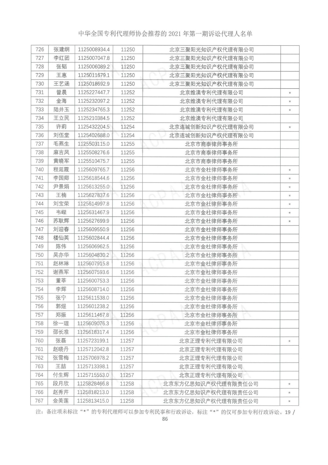 中華全國(guó)專(zhuān)利代理師協(xié)會(huì)公布2021年第一期訴訟代理人名單！