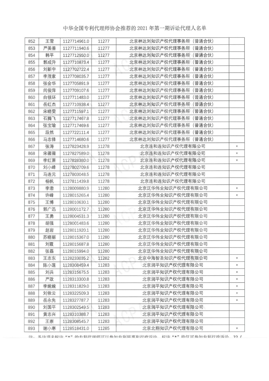 中華全國(guó)專(zhuān)利代理師協(xié)會(huì)公布2021年第一期訴訟代理人名單！