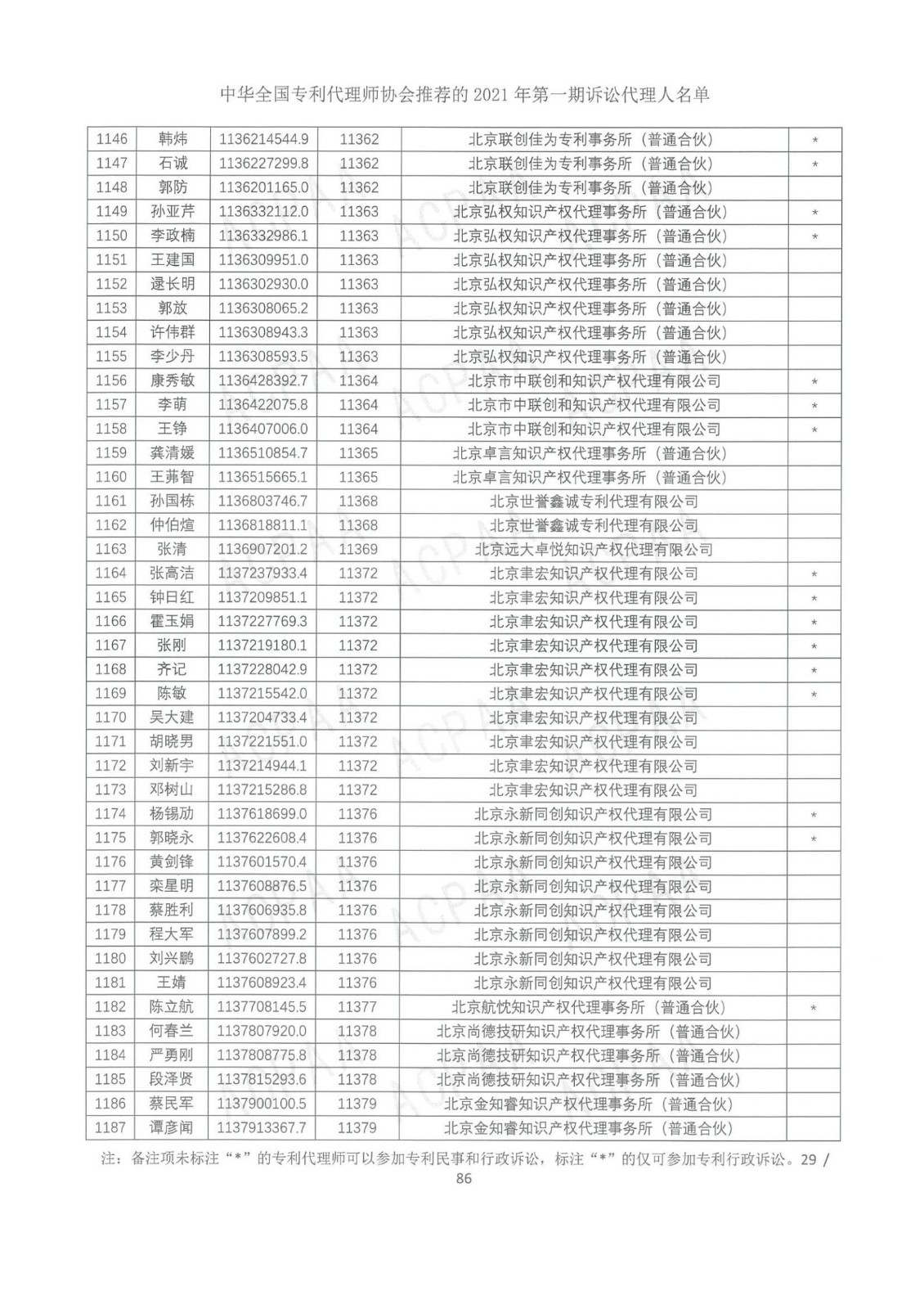 中華全國(guó)專(zhuān)利代理師協(xié)會(huì)公布2021年第一期訴訟代理人名單！