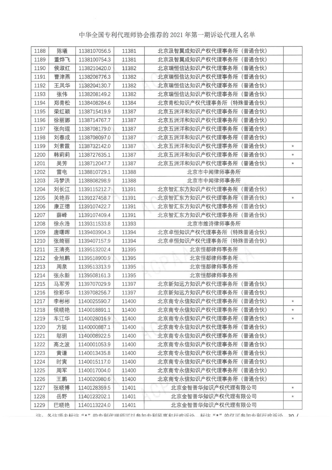 中華全國(guó)專(zhuān)利代理師協(xié)會(huì)公布2021年第一期訴訟代理人名單！