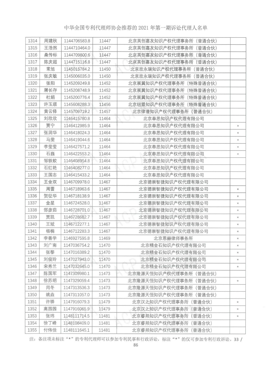 中華全國(guó)專(zhuān)利代理師協(xié)會(huì)公布2021年第一期訴訟代理人名單！