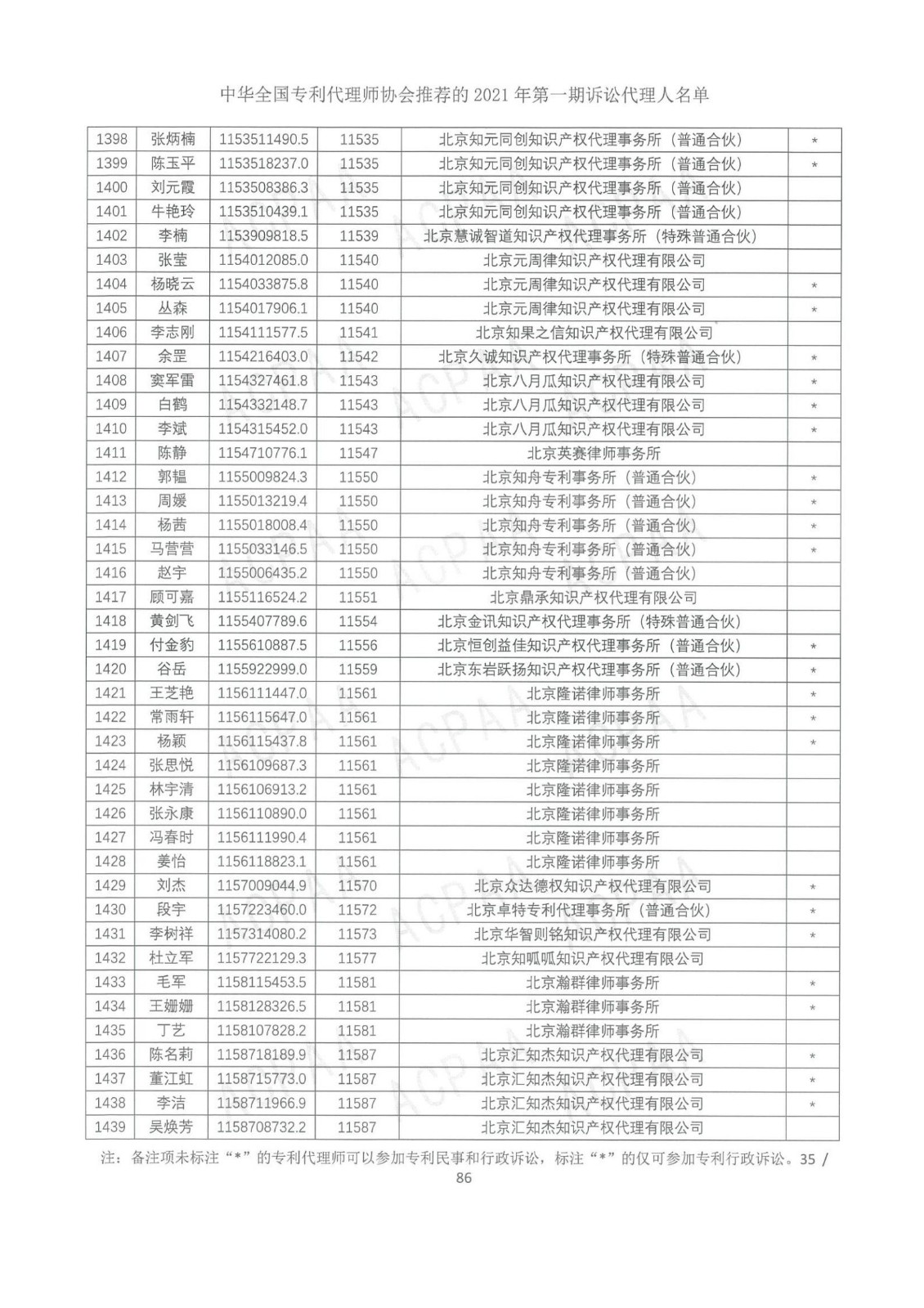 中華全國(guó)專(zhuān)利代理師協(xié)會(huì)公布2021年第一期訴訟代理人名單！