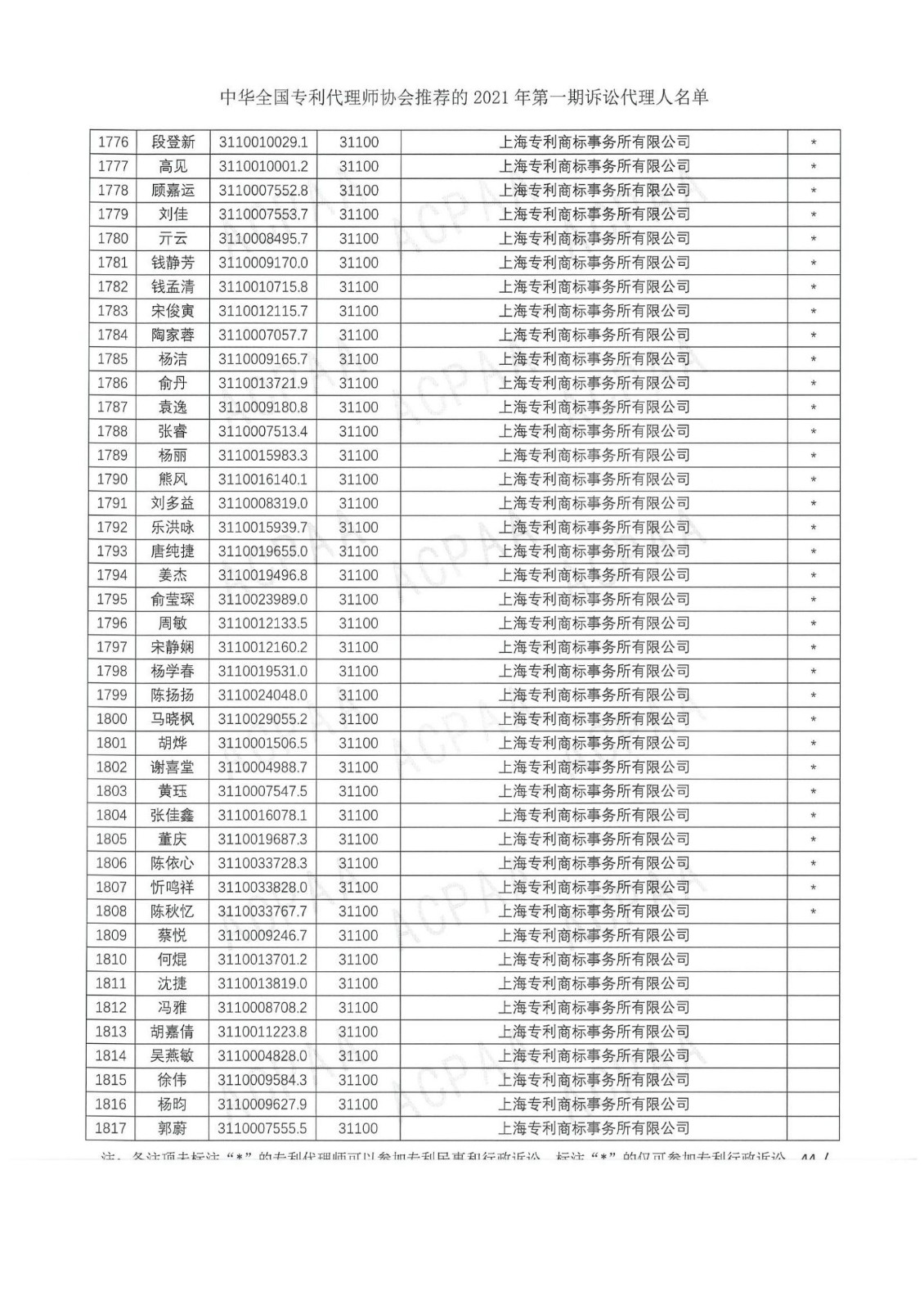 中華全國(guó)專(zhuān)利代理師協(xié)會(huì)公布2021年第一期訴訟代理人名單！