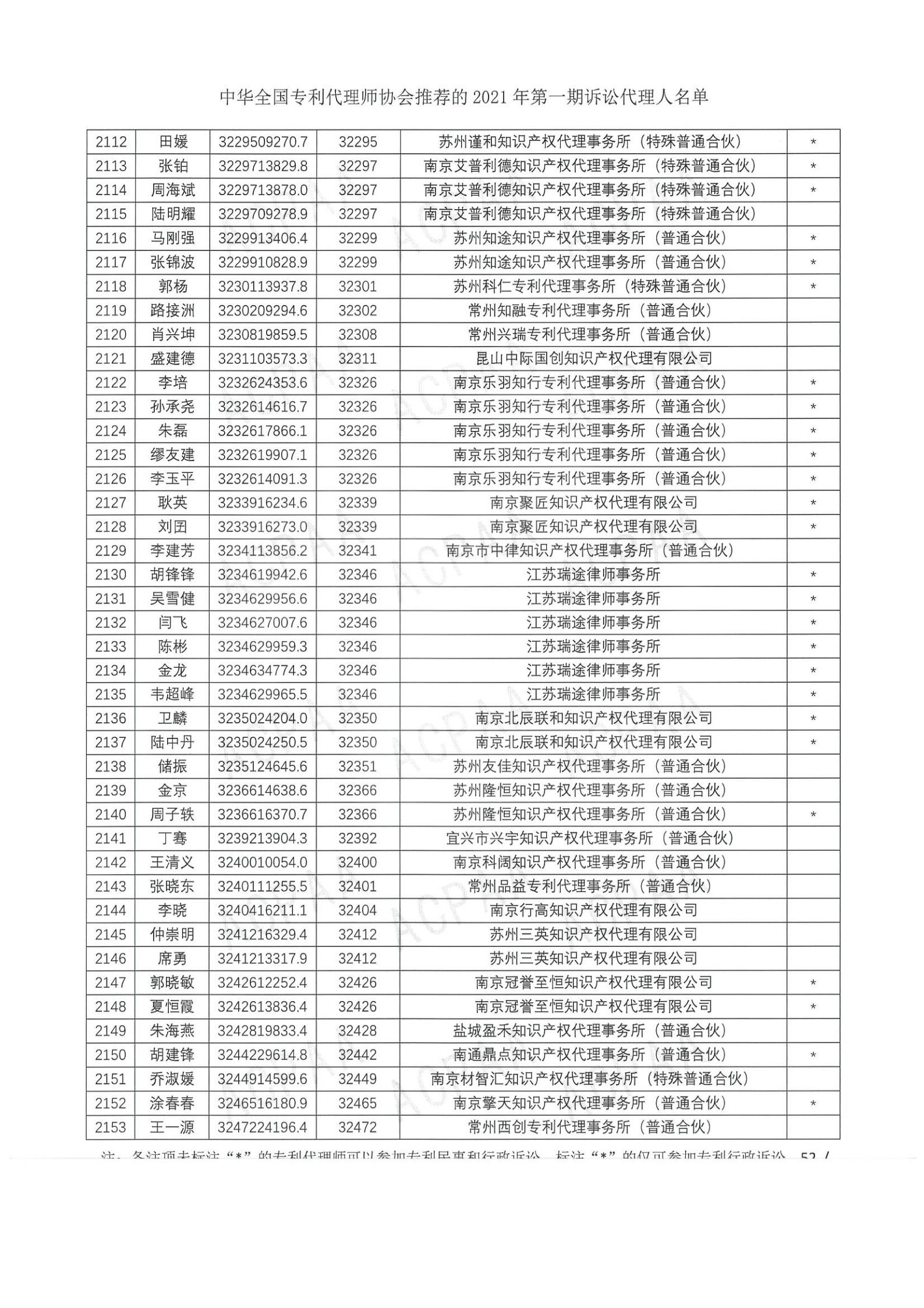 中華全國(guó)專(zhuān)利代理師協(xié)會(huì)公布2021年第一期訴訟代理人名單！