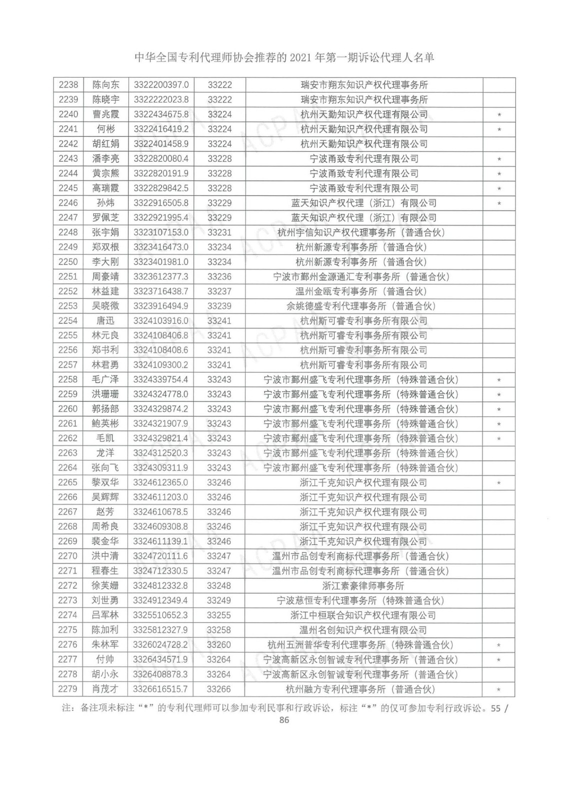 中華全國(guó)專(zhuān)利代理師協(xié)會(huì)公布2021年第一期訴訟代理人名單！