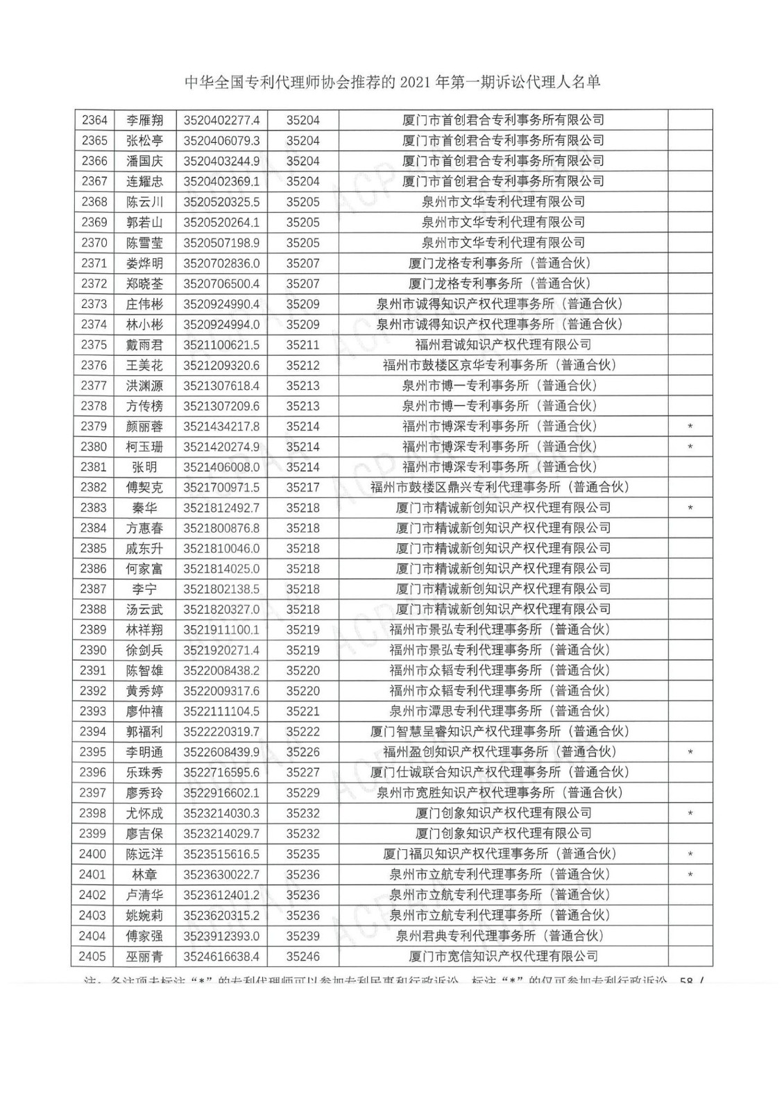 中華全國(guó)專(zhuān)利代理師協(xié)會(huì)公布2021年第一期訴訟代理人名單！