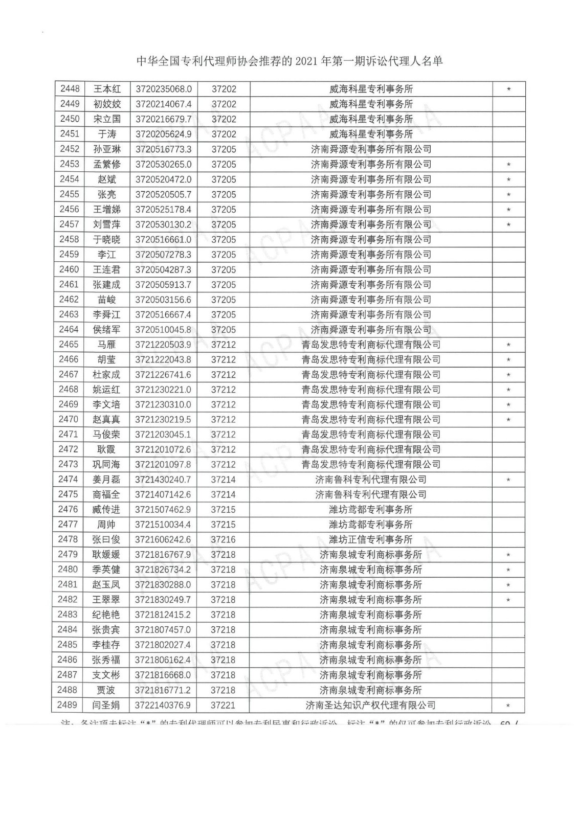 中華全國(guó)專(zhuān)利代理師協(xié)會(huì)公布2021年第一期訴訟代理人名單！