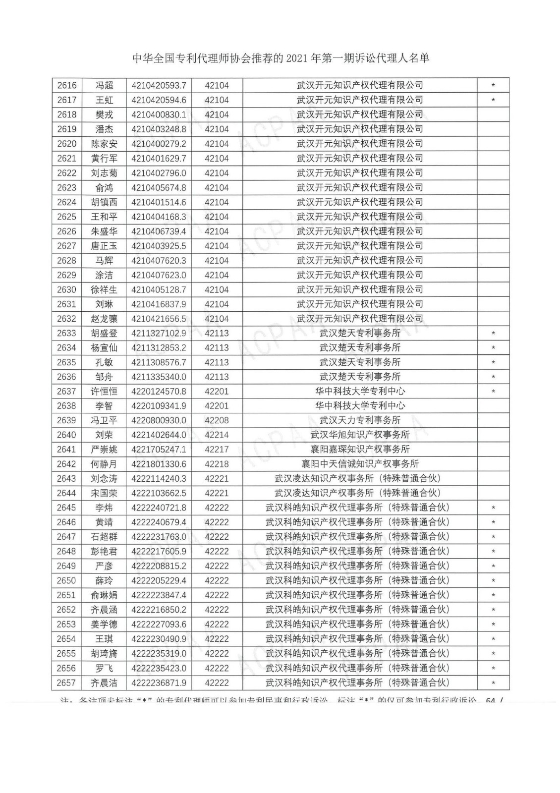 中華全國(guó)專(zhuān)利代理師協(xié)會(huì)公布2021年第一期訴訟代理人名單！