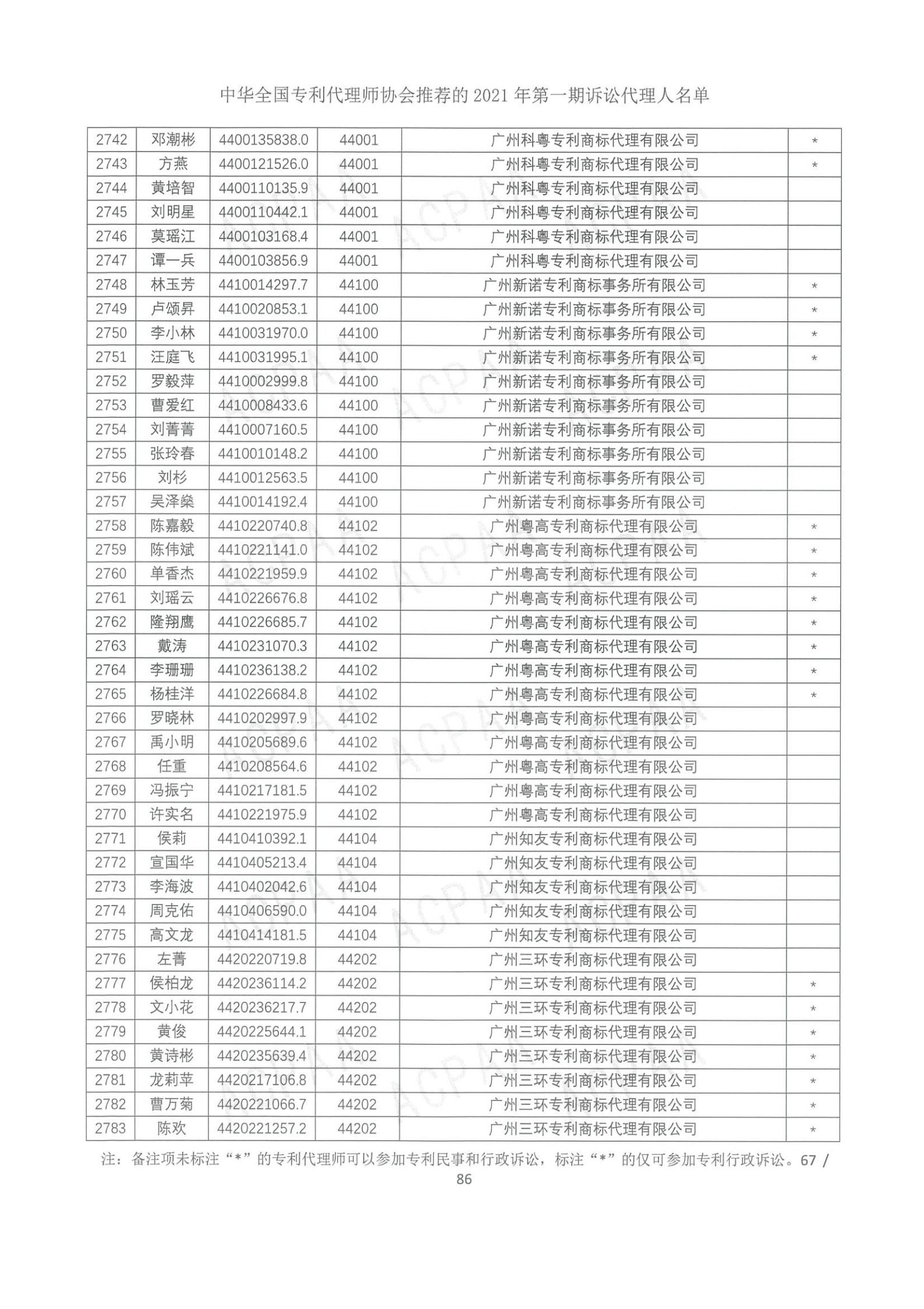 中華全國(guó)專(zhuān)利代理師協(xié)會(huì)公布2021年第一期訴訟代理人名單！