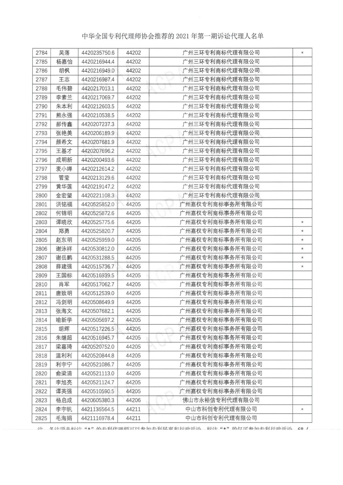 中華全國(guó)專(zhuān)利代理師協(xié)會(huì)公布2021年第一期訴訟代理人名單！