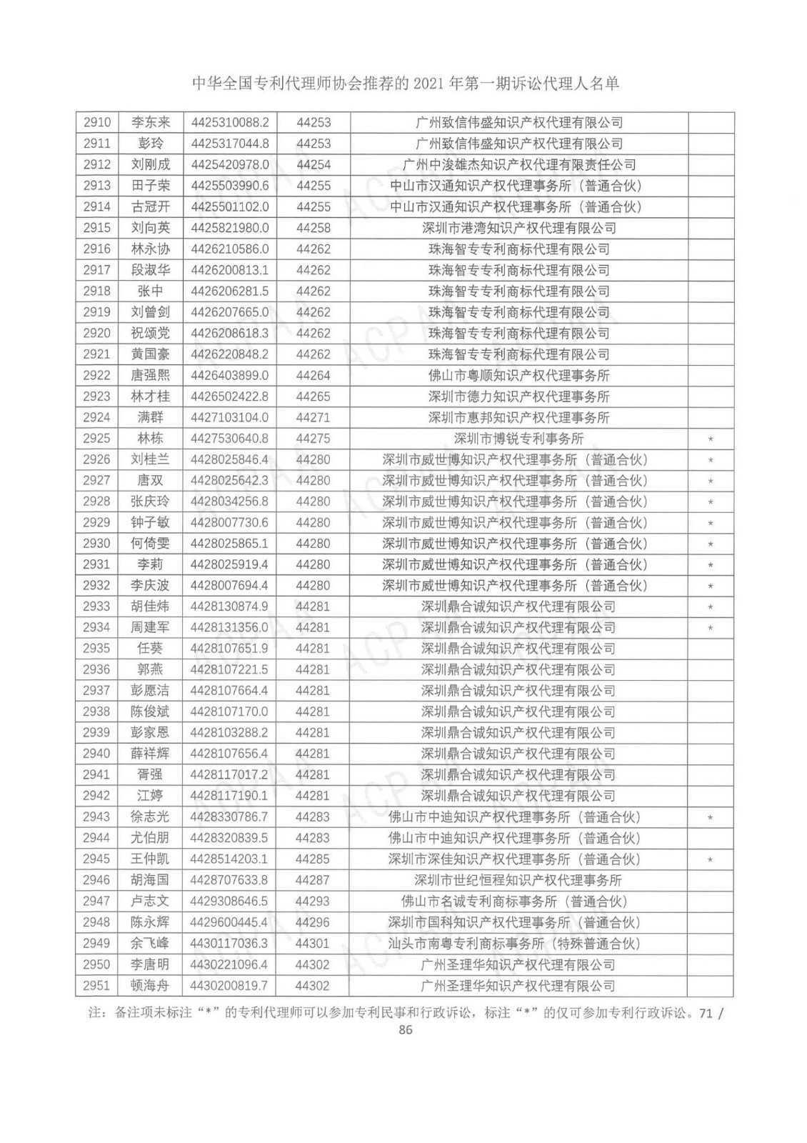 中華全國(guó)專(zhuān)利代理師協(xié)會(huì)公布2021年第一期訴訟代理人名單！