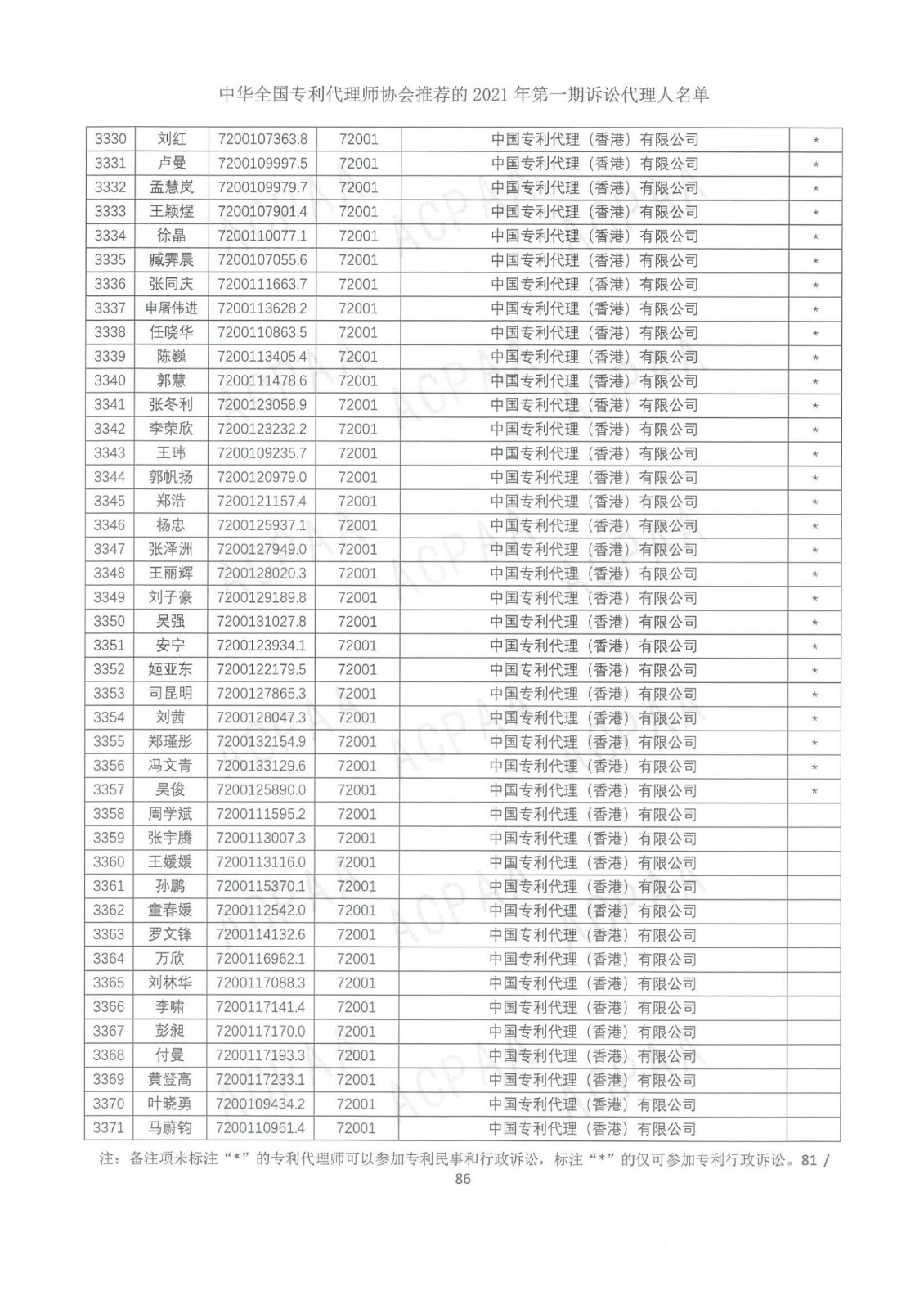 中華全國(guó)專(zhuān)利代理師協(xié)會(huì)公布2021年第一期訴訟代理人名單！