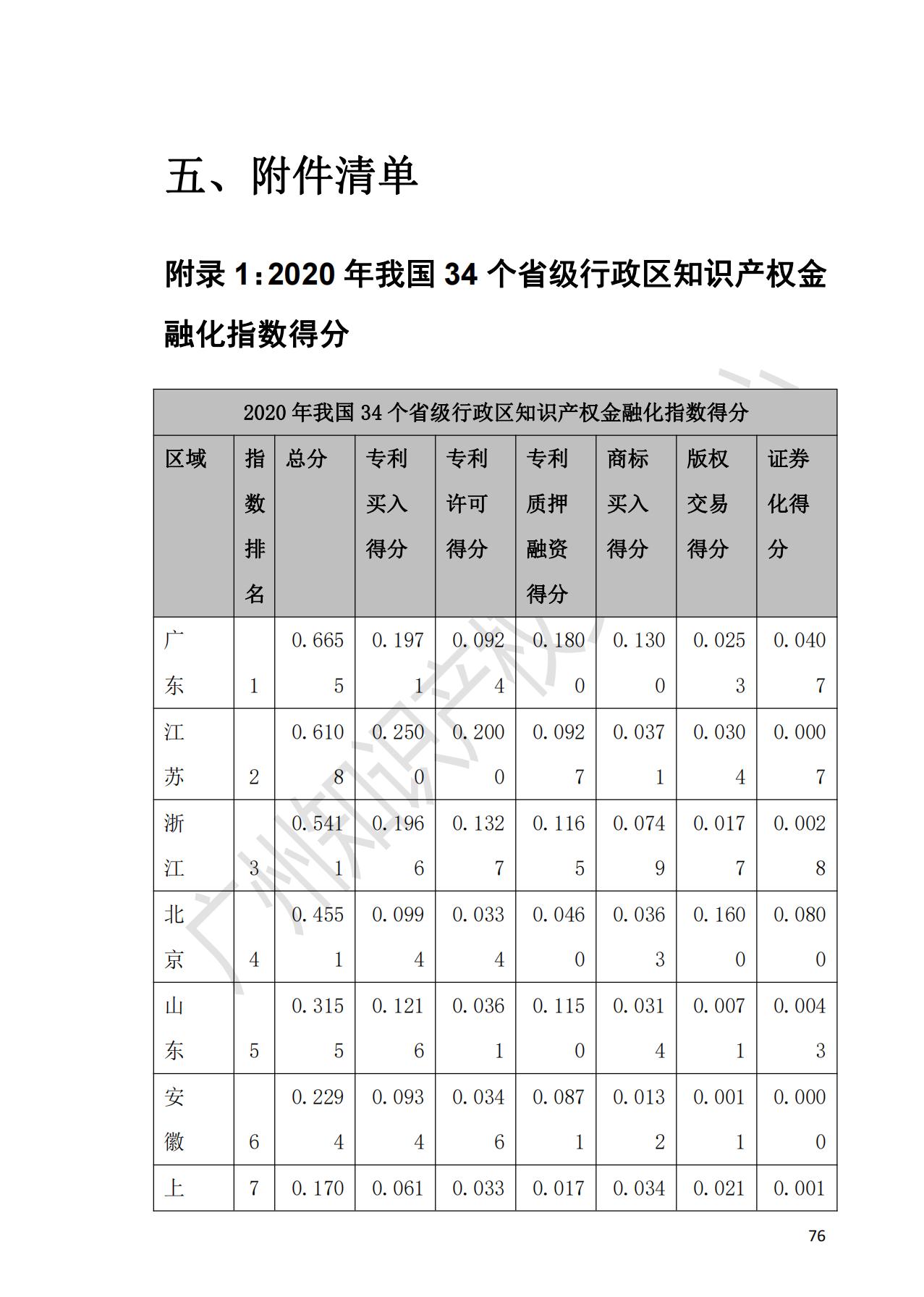 獻禮百年華誕 ||《2020年中國知識產(chǎn)權(quán)金融化指數(shù)報告》在廣州發(fā)布！