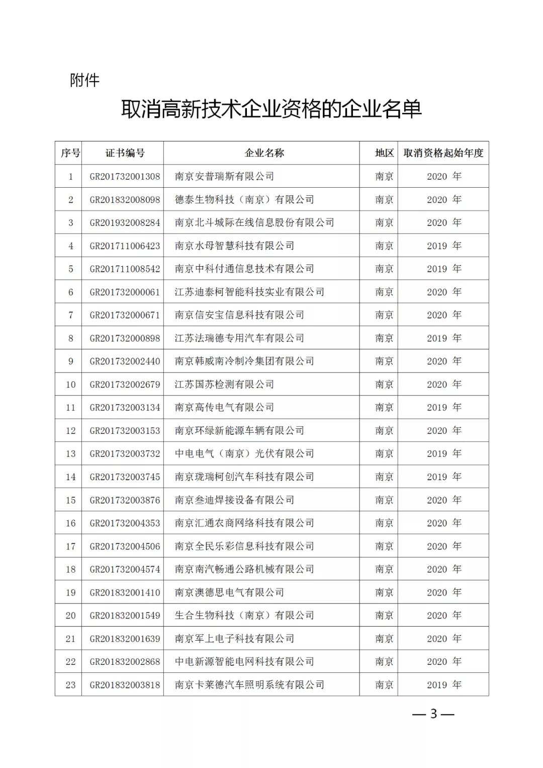 220家企業(yè)被取消高新技術企業(yè)資格，追繳其已享受的稅收優(yōu)惠！