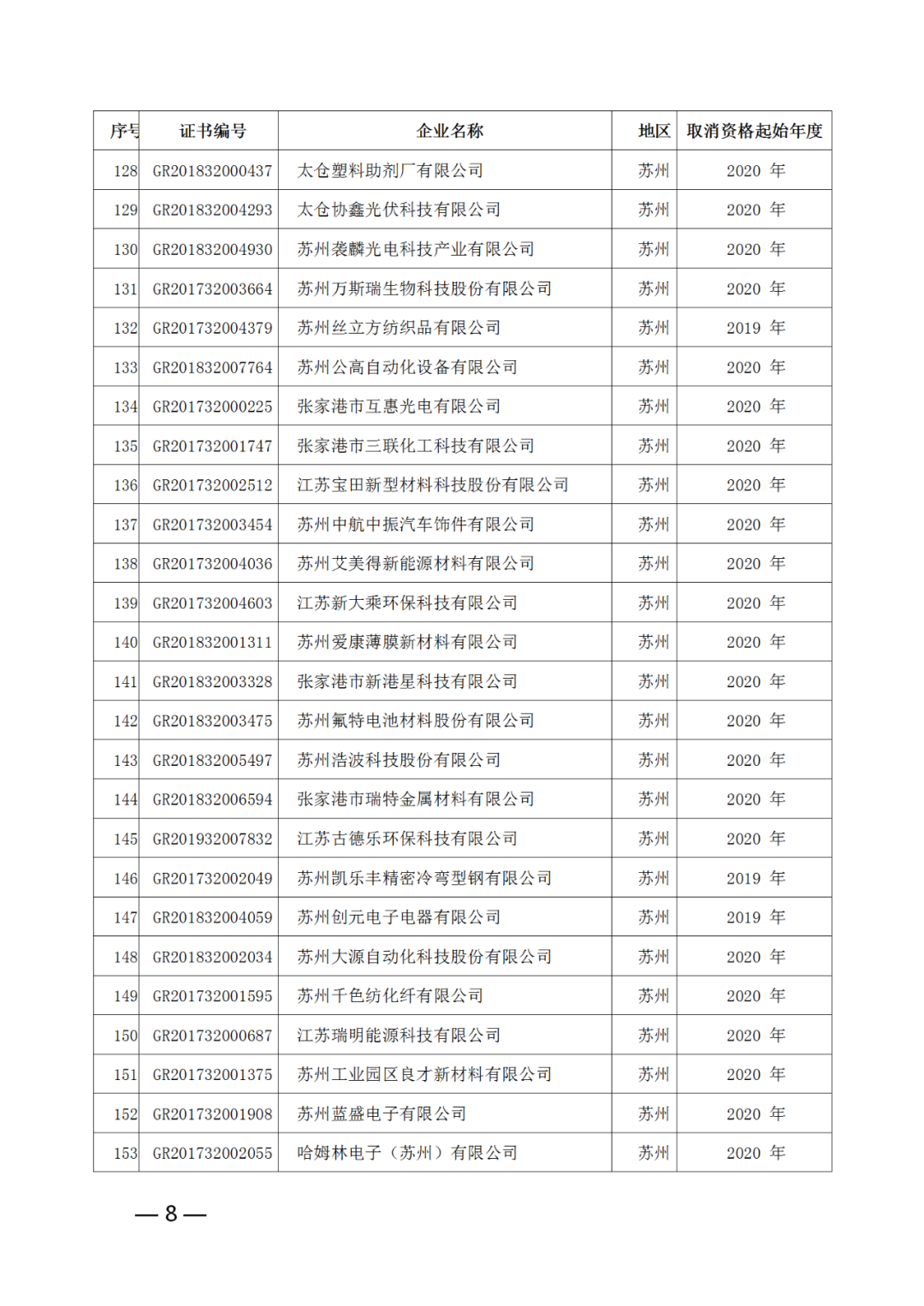 220家企業(yè)被取消高新技術企業(yè)資格，追繳其已享受的稅收優(yōu)惠！