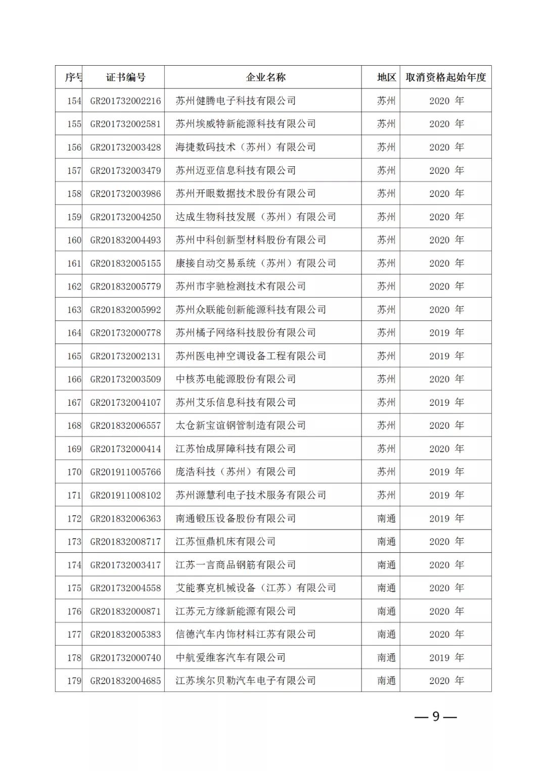 220家企業(yè)被取消高新技術企業(yè)資格，追繳其已享受的稅收優(yōu)惠！