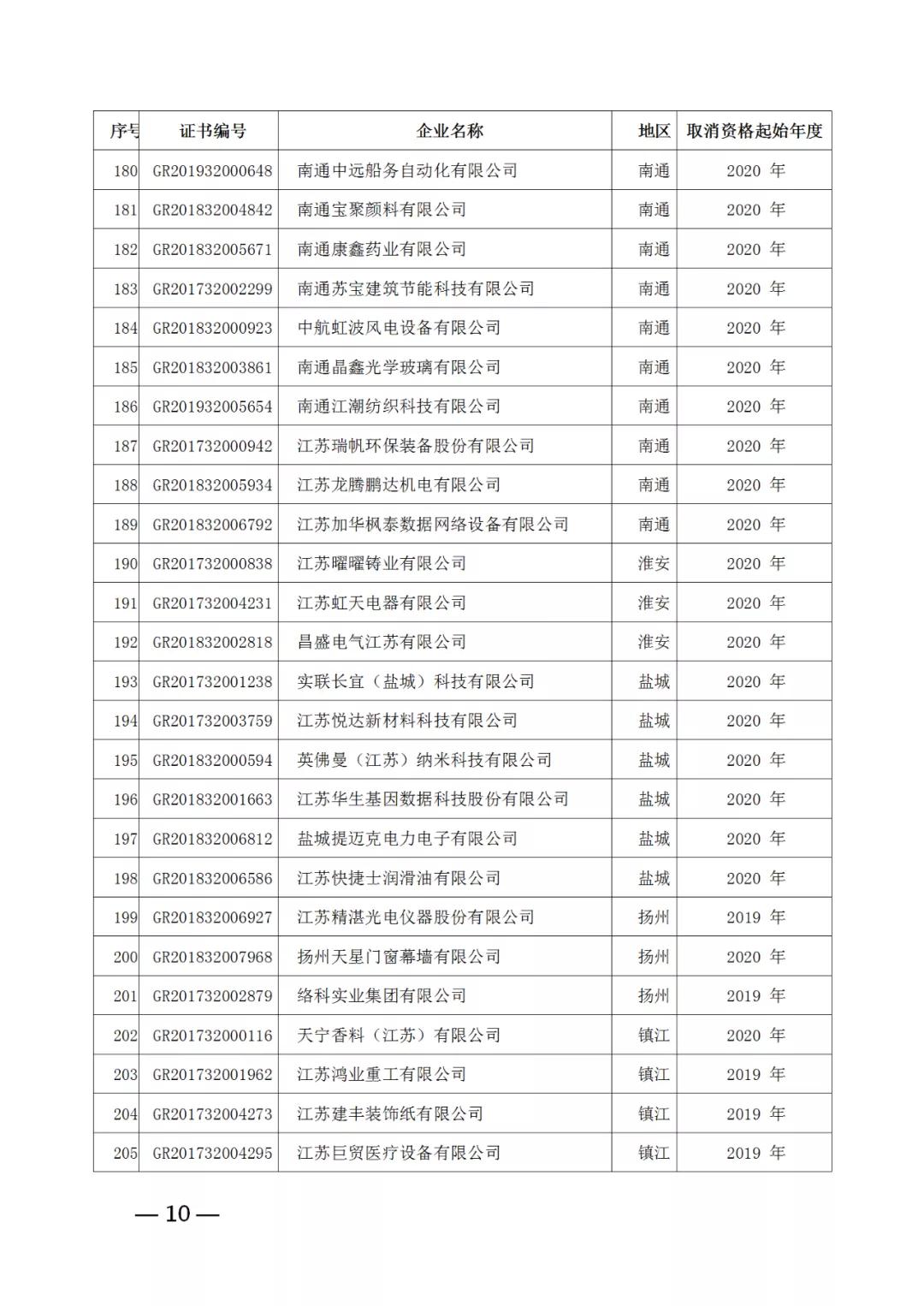 220家企業(yè)被取消高新技術企業(yè)資格，追繳其已享受的稅收優(yōu)惠！