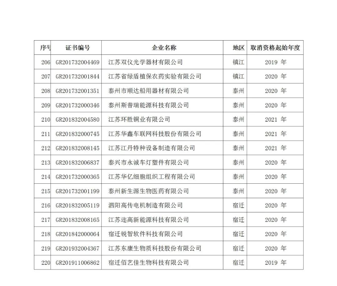 220家企業(yè)被取消高新技術企業(yè)資格，追繳其已享受的稅收優(yōu)惠！