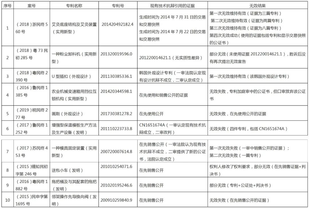 現(xiàn)有技術(shù)抗辯成立，專利就一定能宣告無效嗎？